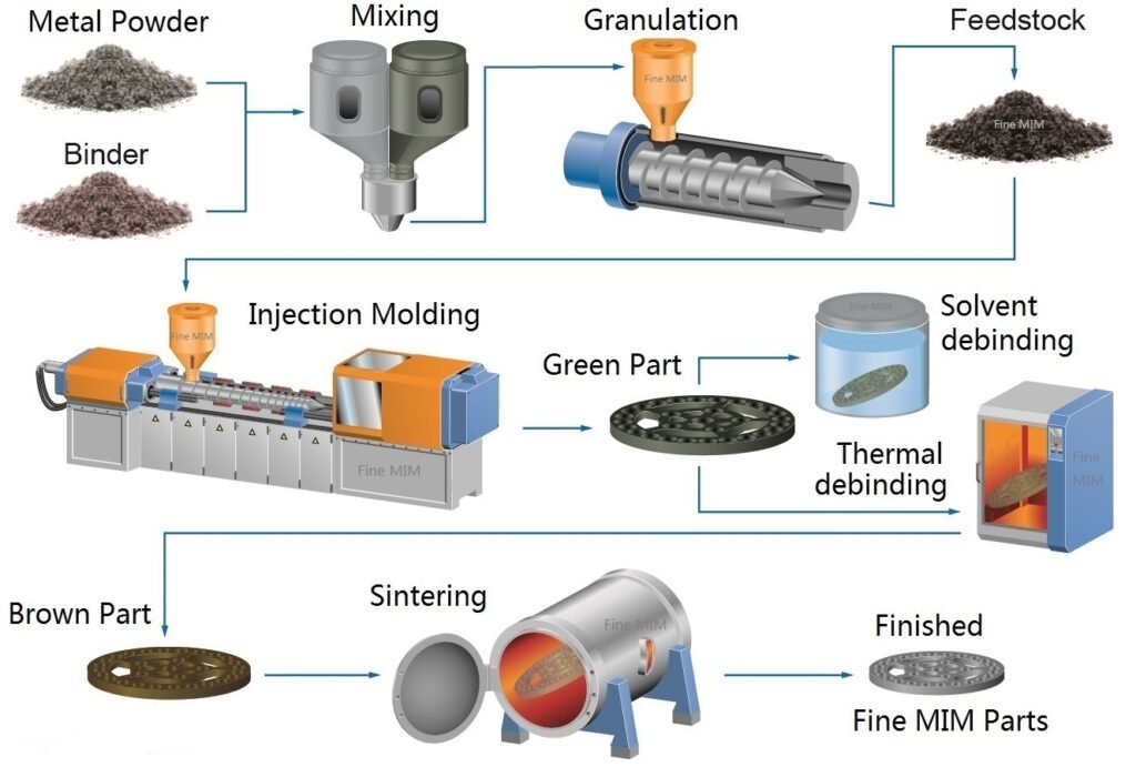MIM manufacturing processes 02