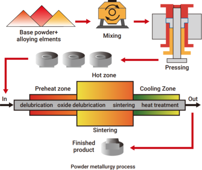 Powder Metallurgy Process: A Great Guide to Sintered Metal Parts ...
